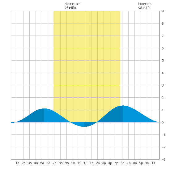 Oxford tide chart for Sunday, February 14, 2021