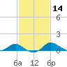 Oxford tide chart for Sunday, February 14, 2021