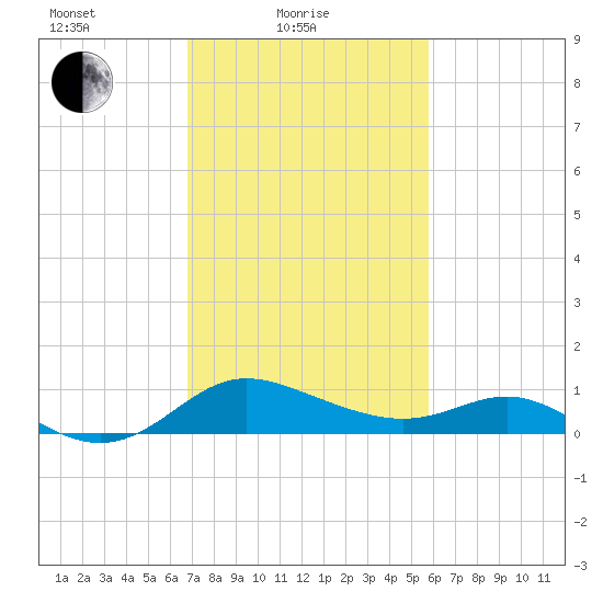 Oxford tide chart for Friday, February 19, 2021