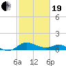 Oxford tide chart for Friday, February 19, 2021
