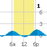 Oxford tide chart for Monday, February 1, 2021