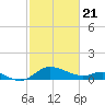 Oxford tide chart for Sunday, February 21, 2021