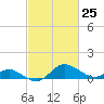 Oxford tide chart for Thursday, February 25, 2021