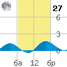 Oxford tide chart for Saturday, February 27, 2021