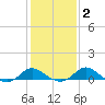 Oxford tide chart for Tuesday, February 2, 2021