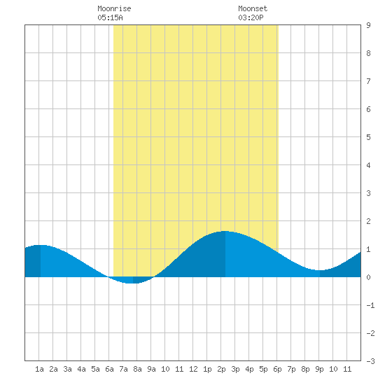 Oxford tide chart for Wednesday, March 10, 2021