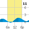 Oxford tide chart for Thursday, March 11, 2021