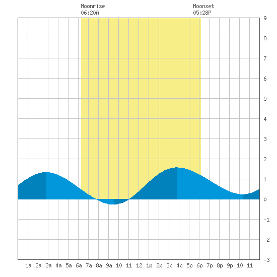 Oxford tide chart for Friday, March 12, 2021