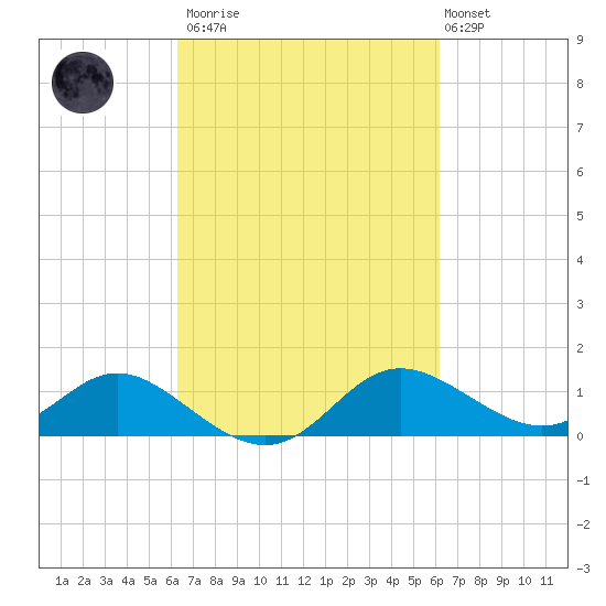 Oxford tide chart for Saturday, March 13, 2021