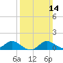 Oxford tide chart for Sunday, March 14, 2021