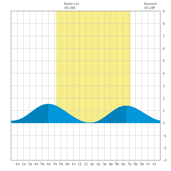 Oxford tide chart for Monday, March 15, 2021