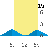 Oxford tide chart for Monday, March 15, 2021
