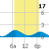 Oxford tide chart for Wednesday, March 17, 2021