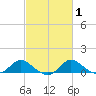Oxford tide chart for Monday, March 1, 2021