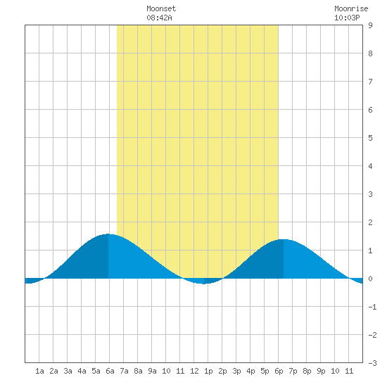 Oxford tide chart for Tuesday, March 2, 2021