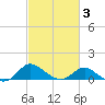 Oxford tide chart for Wednesday, March 3, 2021