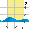 Oxford tide chart for Saturday, April 17, 2021
