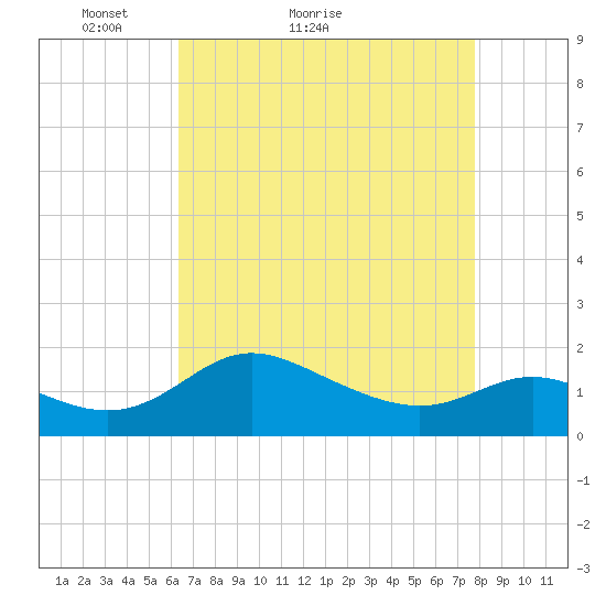 Oxford tide chart for Monday, April 19, 2021