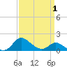 Oxford tide chart for Thursday, April 1, 2021