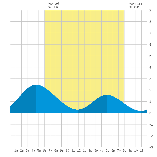 Oxford tide chart for Tuesday, April 27, 2021