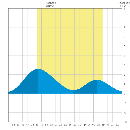 Oxford tide chart for Thursday, April 29, 2021