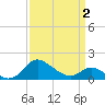 Oxford tide chart for Friday, April 2, 2021