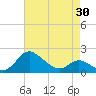 Oxford tide chart for Friday, April 30, 2021