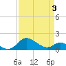 Oxford tide chart for Saturday, April 3, 2021