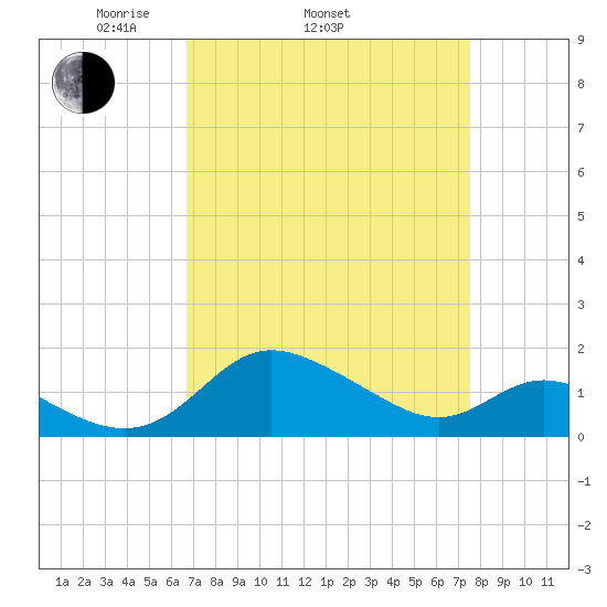 Oxford tide chart for Sunday, April 4, 2021
