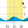 Oxford tide chart for Monday, April 5, 2021
