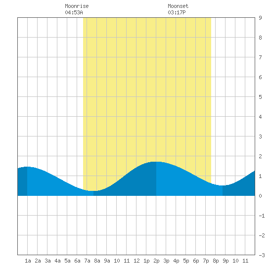 Oxford tide chart for Wednesday, April 7, 2021