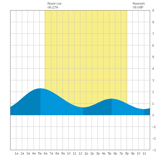 Oxford tide chart for Wednesday, May 12, 2021