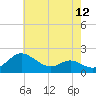 Oxford tide chart for Wednesday, May 12, 2021