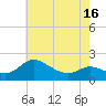 Oxford tide chart for Sunday, May 16, 2021
