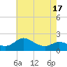 Oxford tide chart for Monday, May 17, 2021