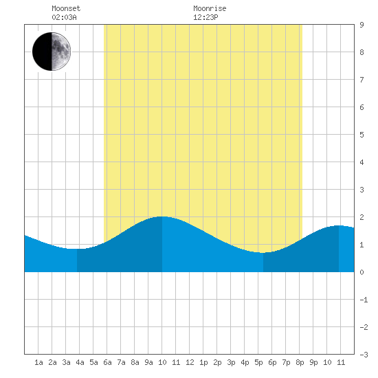 Oxford tide chart for Wednesday, May 19, 2021