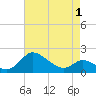 Oxford tide chart for Saturday, May 1, 2021