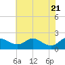 Oxford tide chart for Friday, May 21, 2021