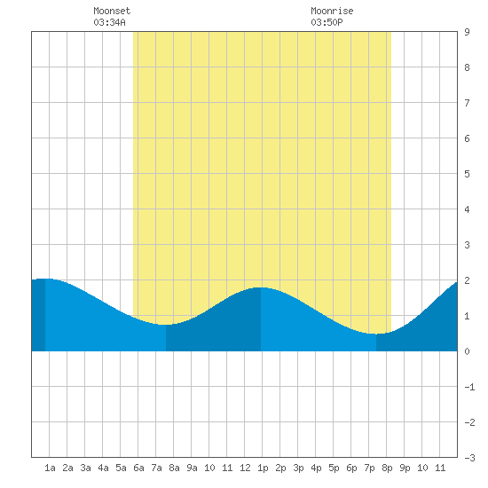 Oxford tide chart for Saturday, May 22, 2021