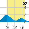 Oxford tide chart for Thursday, May 27, 2021