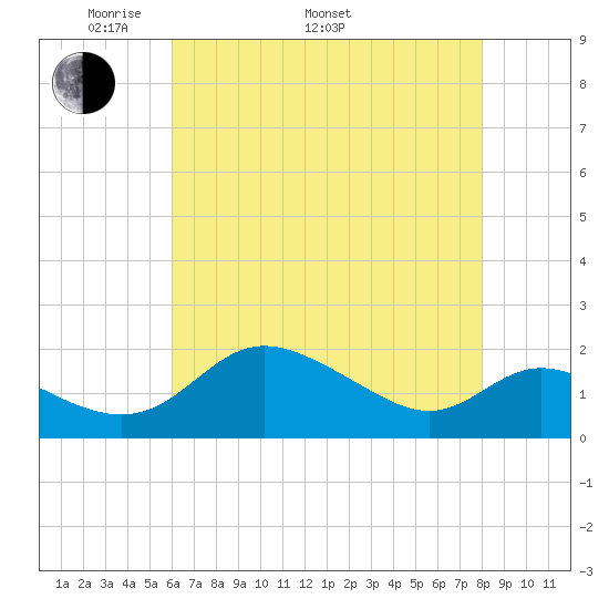 Oxford tide chart for Monday, May 3, 2021