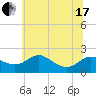 Oxford tide chart for Thursday, June 17, 2021