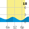 Oxford tide chart for Friday, June 18, 2021