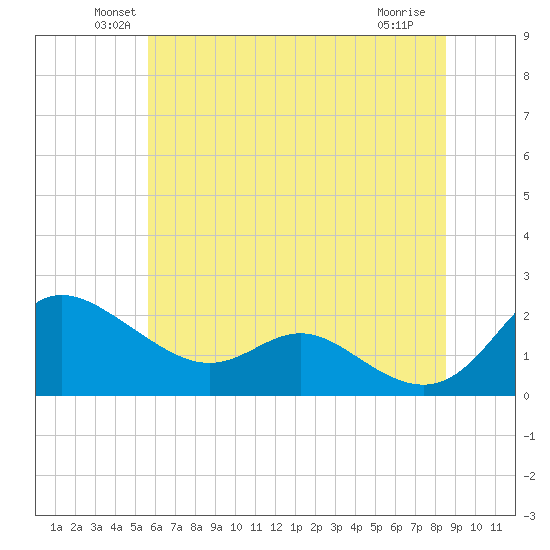Oxford tide chart for Monday, June 21, 2021