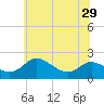Oxford tide chart for Tuesday, June 29, 2021