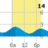 Oxford tide chart for Wednesday, July 14, 2021