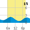 Oxford tide chart for Thursday, July 15, 2021