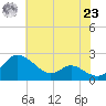Oxford tide chart for Friday, July 23, 2021