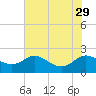Oxford tide chart for Thursday, July 29, 2021