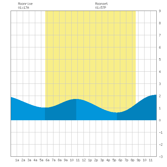 Oxford tide chart for Friday, July 2, 2021